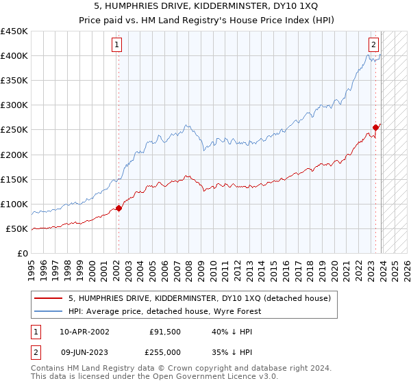 5, HUMPHRIES DRIVE, KIDDERMINSTER, DY10 1XQ: Price paid vs HM Land Registry's House Price Index