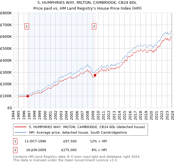 5, HUMPHRIES WAY, MILTON, CAMBRIDGE, CB24 6DL: Price paid vs HM Land Registry's House Price Index