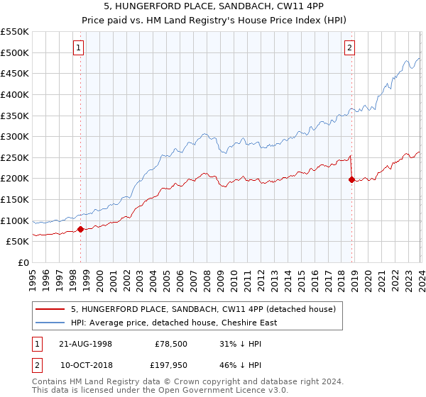 5, HUNGERFORD PLACE, SANDBACH, CW11 4PP: Price paid vs HM Land Registry's House Price Index