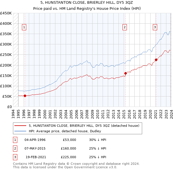 5, HUNSTANTON CLOSE, BRIERLEY HILL, DY5 3QZ: Price paid vs HM Land Registry's House Price Index