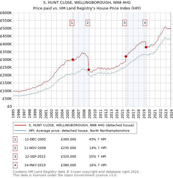 5, HUNT CLOSE, WELLINGBOROUGH, NN8 4HG: Price paid vs HM Land Registry's House Price Index