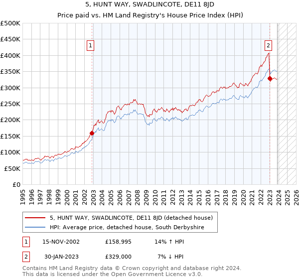 5, HUNT WAY, SWADLINCOTE, DE11 8JD: Price paid vs HM Land Registry's House Price Index