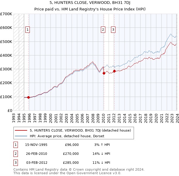 5, HUNTERS CLOSE, VERWOOD, BH31 7DJ: Price paid vs HM Land Registry's House Price Index