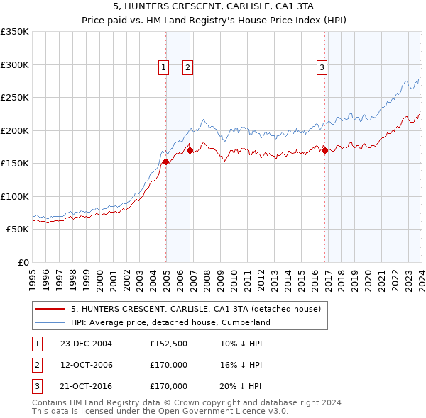 5, HUNTERS CRESCENT, CARLISLE, CA1 3TA: Price paid vs HM Land Registry's House Price Index