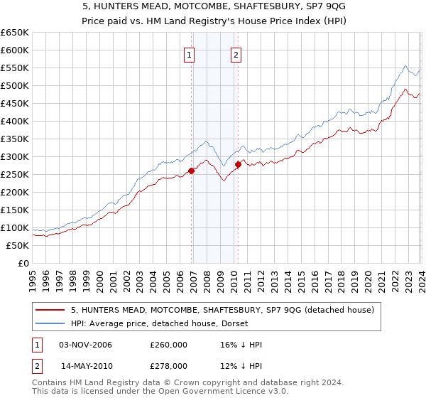5, HUNTERS MEAD, MOTCOMBE, SHAFTESBURY, SP7 9QG: Price paid vs HM Land Registry's House Price Index