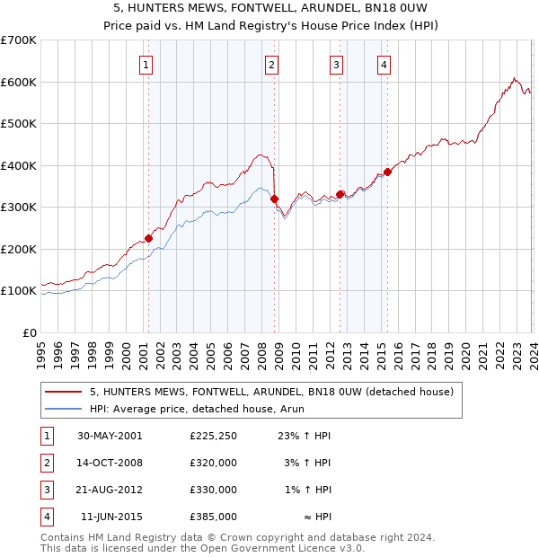 5, HUNTERS MEWS, FONTWELL, ARUNDEL, BN18 0UW: Price paid vs HM Land Registry's House Price Index