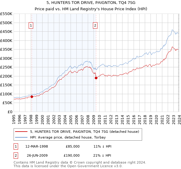 5, HUNTERS TOR DRIVE, PAIGNTON, TQ4 7SG: Price paid vs HM Land Registry's House Price Index