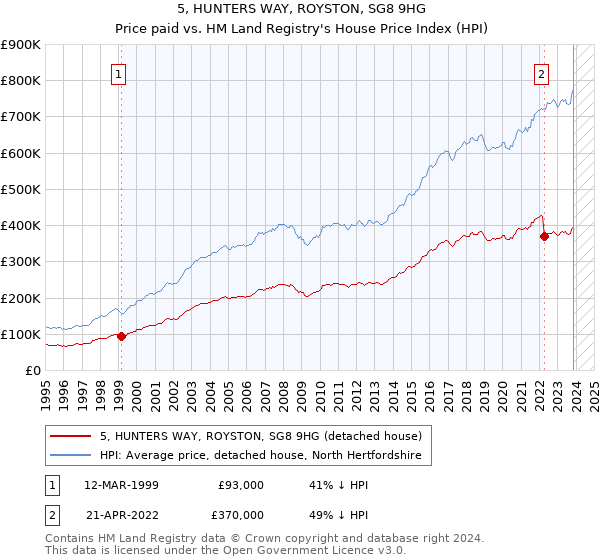 5, HUNTERS WAY, ROYSTON, SG8 9HG: Price paid vs HM Land Registry's House Price Index