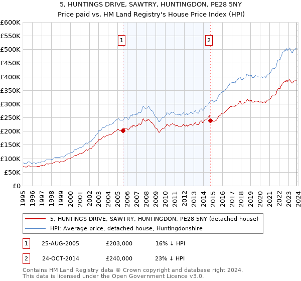 5, HUNTINGS DRIVE, SAWTRY, HUNTINGDON, PE28 5NY: Price paid vs HM Land Registry's House Price Index