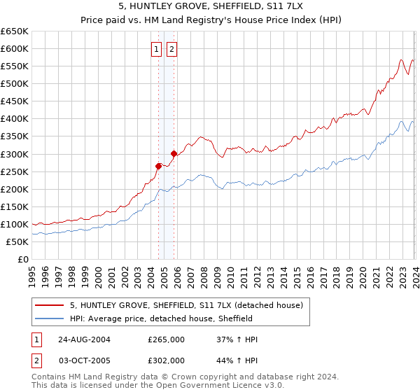 5, HUNTLEY GROVE, SHEFFIELD, S11 7LX: Price paid vs HM Land Registry's House Price Index