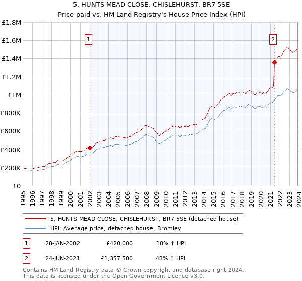 5, HUNTS MEAD CLOSE, CHISLEHURST, BR7 5SE: Price paid vs HM Land Registry's House Price Index