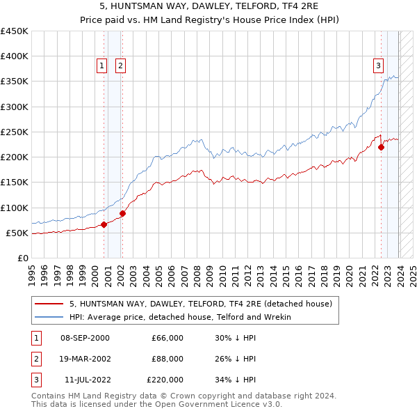 5, HUNTSMAN WAY, DAWLEY, TELFORD, TF4 2RE: Price paid vs HM Land Registry's House Price Index