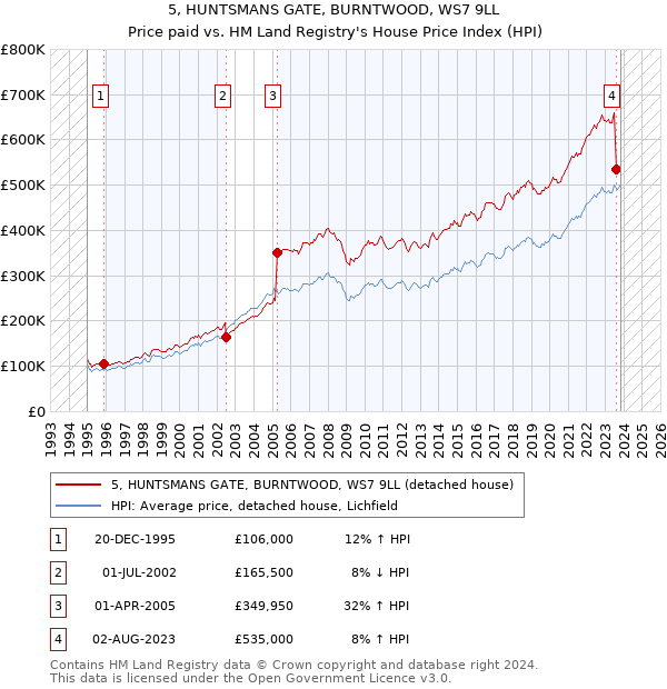 5, HUNTSMANS GATE, BURNTWOOD, WS7 9LL: Price paid vs HM Land Registry's House Price Index