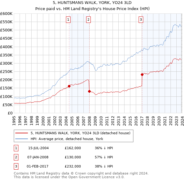 5, HUNTSMANS WALK, YORK, YO24 3LD: Price paid vs HM Land Registry's House Price Index