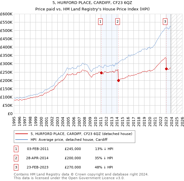 5, HURFORD PLACE, CARDIFF, CF23 6QZ: Price paid vs HM Land Registry's House Price Index