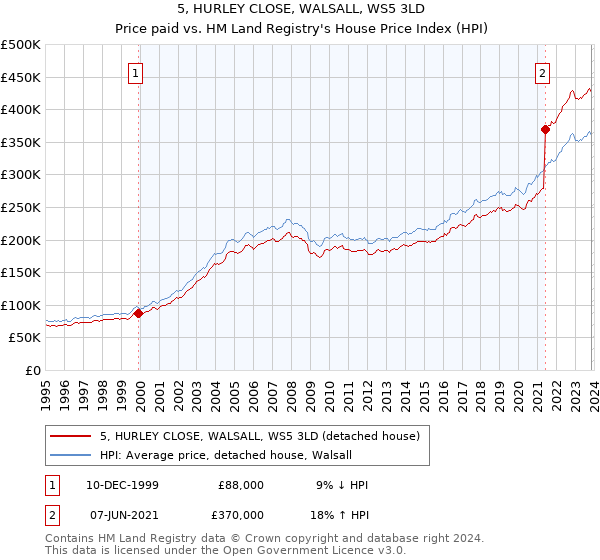 5, HURLEY CLOSE, WALSALL, WS5 3LD: Price paid vs HM Land Registry's House Price Index
