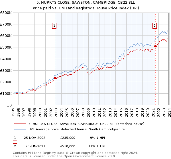 5, HURRYS CLOSE, SAWSTON, CAMBRIDGE, CB22 3LL: Price paid vs HM Land Registry's House Price Index
