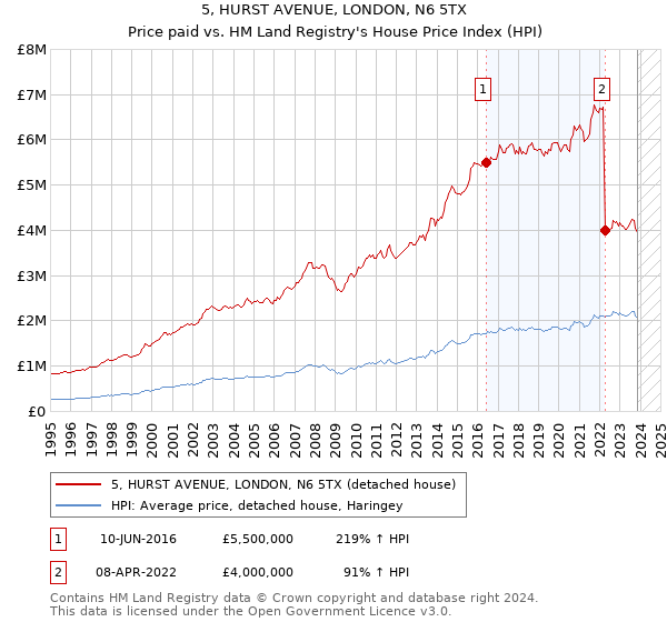 5, HURST AVENUE, LONDON, N6 5TX: Price paid vs HM Land Registry's House Price Index