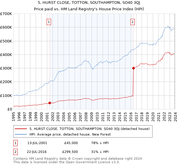 5, HURST CLOSE, TOTTON, SOUTHAMPTON, SO40 3QJ: Price paid vs HM Land Registry's House Price Index