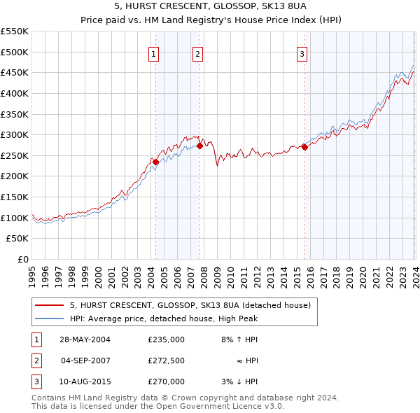 5, HURST CRESCENT, GLOSSOP, SK13 8UA: Price paid vs HM Land Registry's House Price Index
