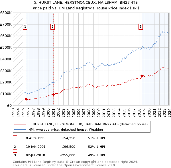5, HURST LANE, HERSTMONCEUX, HAILSHAM, BN27 4TS: Price paid vs HM Land Registry's House Price Index