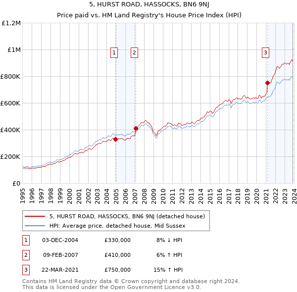 5, HURST ROAD, HASSOCKS, BN6 9NJ: Price paid vs HM Land Registry's House Price Index