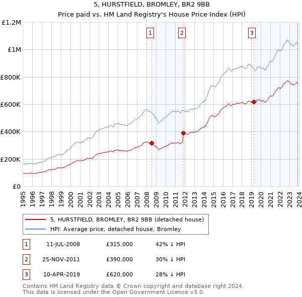 5, HURSTFIELD, BROMLEY, BR2 9BB: Price paid vs HM Land Registry's House Price Index