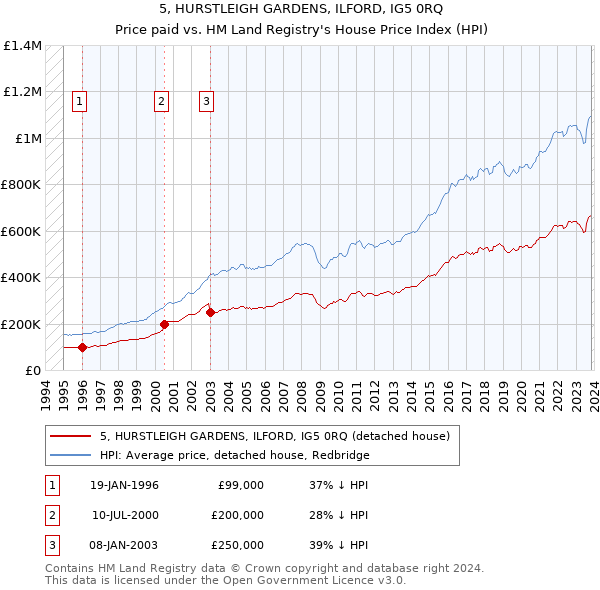 5, HURSTLEIGH GARDENS, ILFORD, IG5 0RQ: Price paid vs HM Land Registry's House Price Index