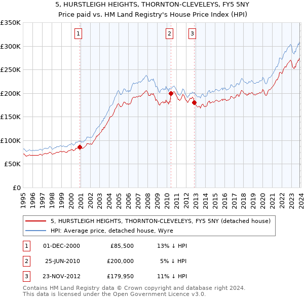 5, HURSTLEIGH HEIGHTS, THORNTON-CLEVELEYS, FY5 5NY: Price paid vs HM Land Registry's House Price Index