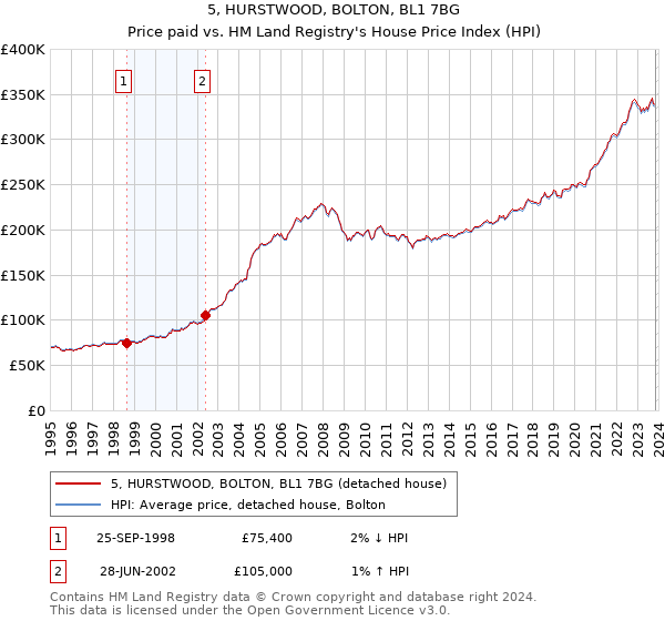 5, HURSTWOOD, BOLTON, BL1 7BG: Price paid vs HM Land Registry's House Price Index