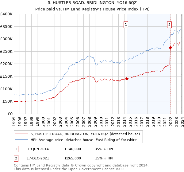 5, HUSTLER ROAD, BRIDLINGTON, YO16 6QZ: Price paid vs HM Land Registry's House Price Index