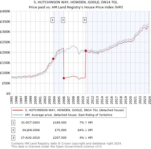 5, HUTCHINSON WAY, HOWDEN, GOOLE, DN14 7GL: Price paid vs HM Land Registry's House Price Index