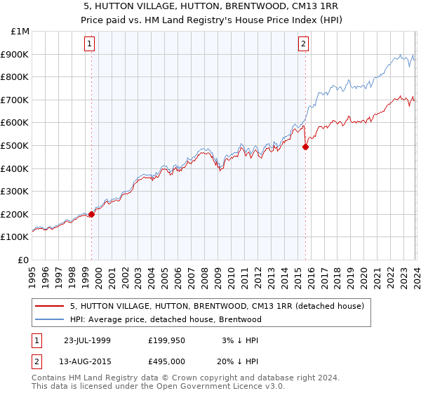5, HUTTON VILLAGE, HUTTON, BRENTWOOD, CM13 1RR: Price paid vs HM Land Registry's House Price Index