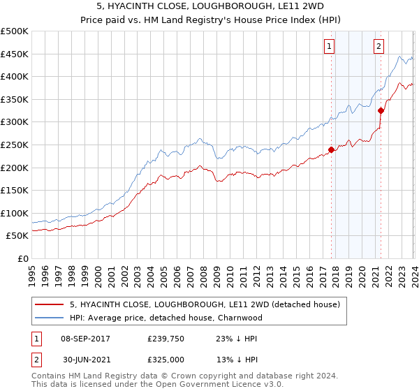 5, HYACINTH CLOSE, LOUGHBOROUGH, LE11 2WD: Price paid vs HM Land Registry's House Price Index