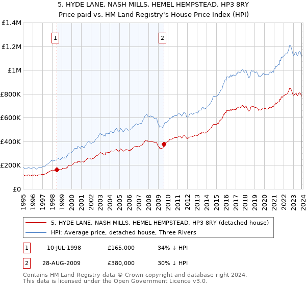5, HYDE LANE, NASH MILLS, HEMEL HEMPSTEAD, HP3 8RY: Price paid vs HM Land Registry's House Price Index