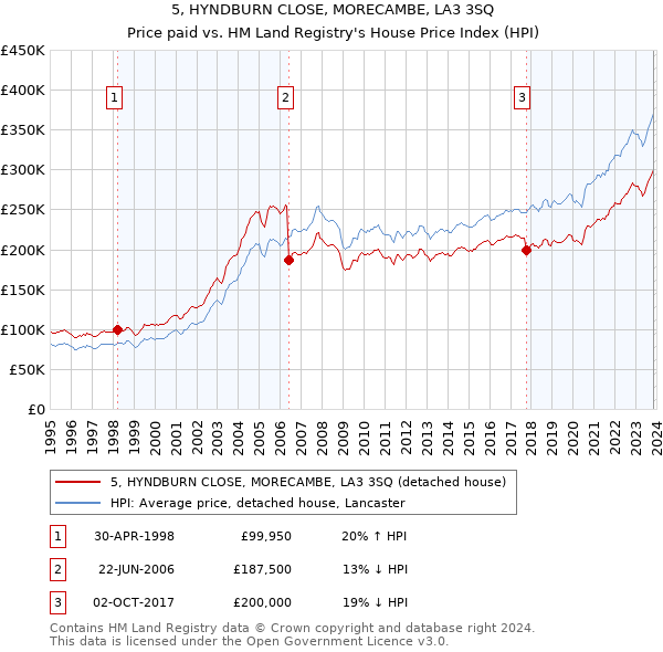 5, HYNDBURN CLOSE, MORECAMBE, LA3 3SQ: Price paid vs HM Land Registry's House Price Index