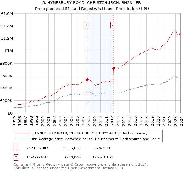 5, HYNESBURY ROAD, CHRISTCHURCH, BH23 4ER: Price paid vs HM Land Registry's House Price Index