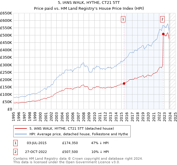 5, IANS WALK, HYTHE, CT21 5TT: Price paid vs HM Land Registry's House Price Index