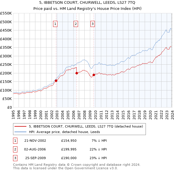5, IBBETSON COURT, CHURWELL, LEEDS, LS27 7TQ: Price paid vs HM Land Registry's House Price Index