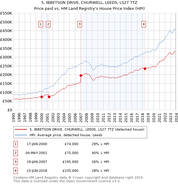 5, IBBETSON DRIVE, CHURWELL, LEEDS, LS27 7TZ: Price paid vs HM Land Registry's House Price Index