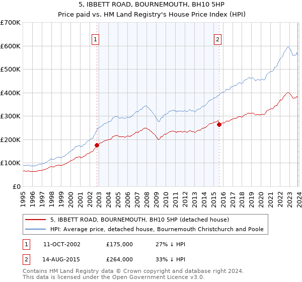 5, IBBETT ROAD, BOURNEMOUTH, BH10 5HP: Price paid vs HM Land Registry's House Price Index