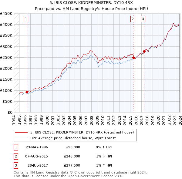 5, IBIS CLOSE, KIDDERMINSTER, DY10 4RX: Price paid vs HM Land Registry's House Price Index