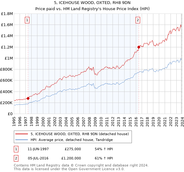 5, ICEHOUSE WOOD, OXTED, RH8 9DN: Price paid vs HM Land Registry's House Price Index