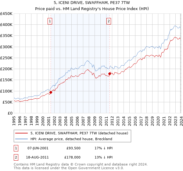 5, ICENI DRIVE, SWAFFHAM, PE37 7TW: Price paid vs HM Land Registry's House Price Index