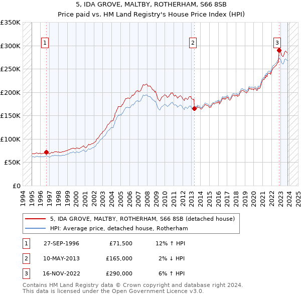 5, IDA GROVE, MALTBY, ROTHERHAM, S66 8SB: Price paid vs HM Land Registry's House Price Index