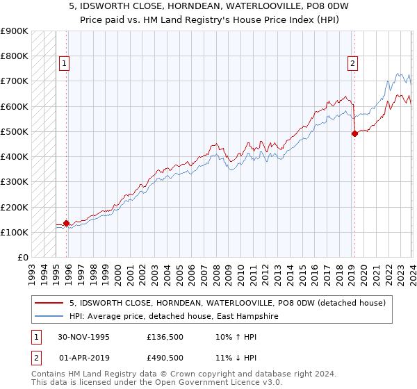 5, IDSWORTH CLOSE, HORNDEAN, WATERLOOVILLE, PO8 0DW: Price paid vs HM Land Registry's House Price Index