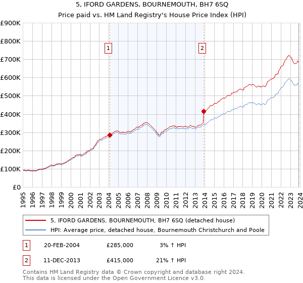 5, IFORD GARDENS, BOURNEMOUTH, BH7 6SQ: Price paid vs HM Land Registry's House Price Index
