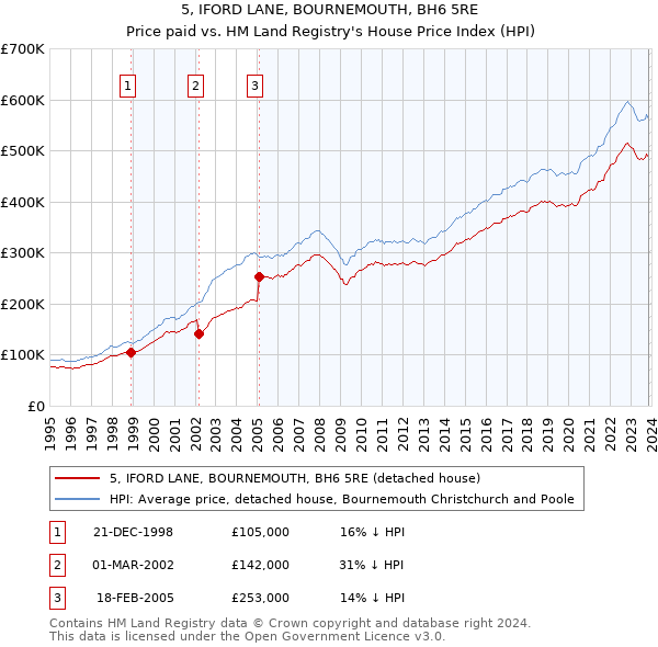 5, IFORD LANE, BOURNEMOUTH, BH6 5RE: Price paid vs HM Land Registry's House Price Index