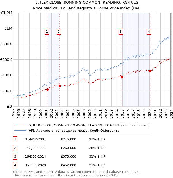 5, ILEX CLOSE, SONNING COMMON, READING, RG4 9LG: Price paid vs HM Land Registry's House Price Index