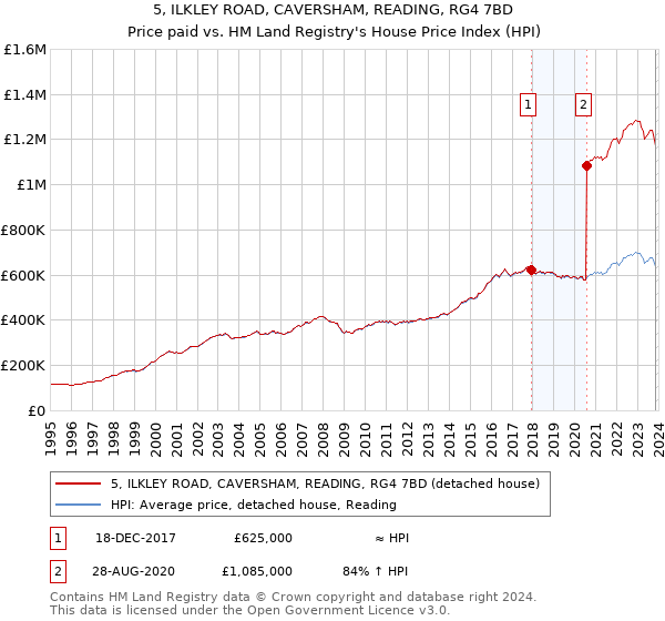 5, ILKLEY ROAD, CAVERSHAM, READING, RG4 7BD: Price paid vs HM Land Registry's House Price Index